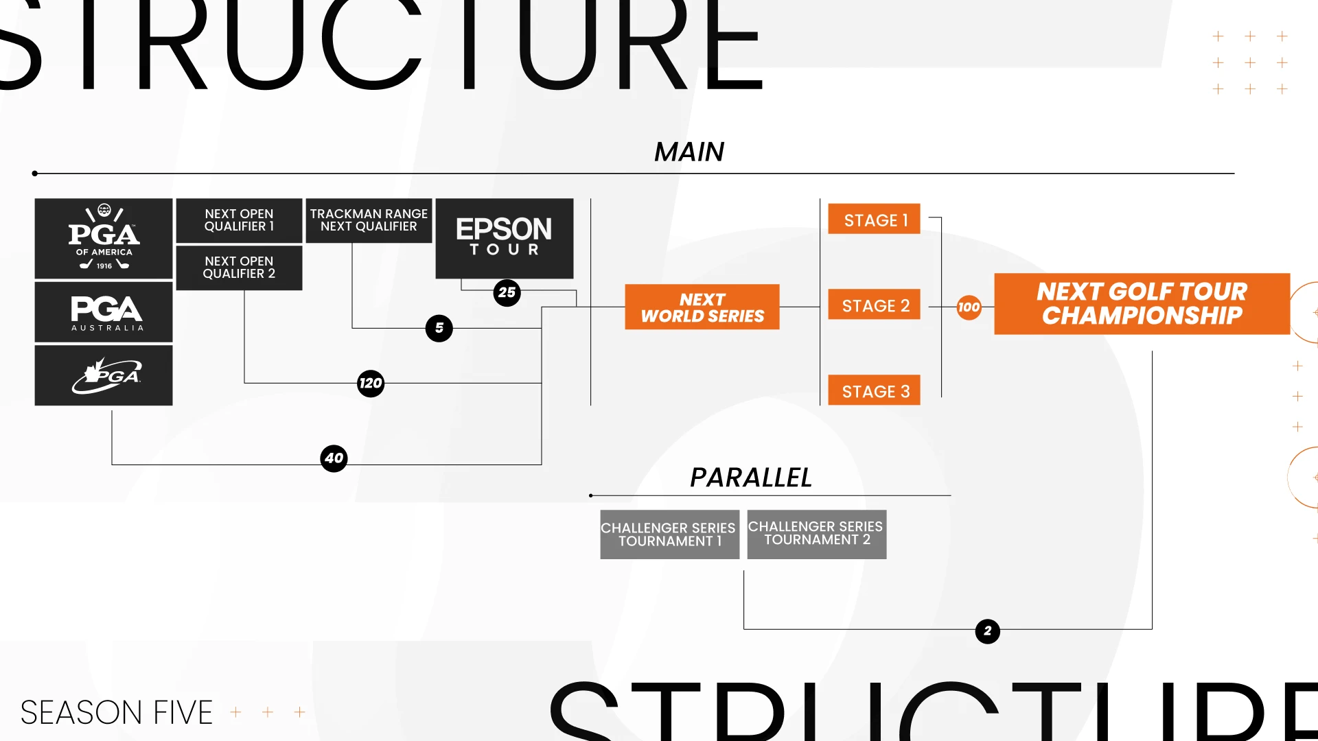 Flowchart illustrating the structure of a golf tour from qualifiers through various stages to the Next Golf Tour Championship in Season Five.