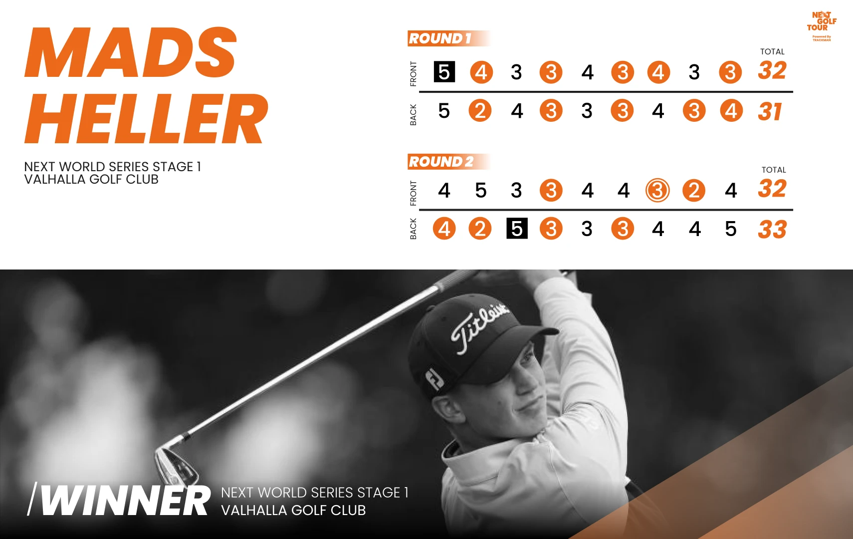 Golfer swinging club; scores listed for two rounds; total scores 65. Bold text: "Winner" and name "Mads Heller."