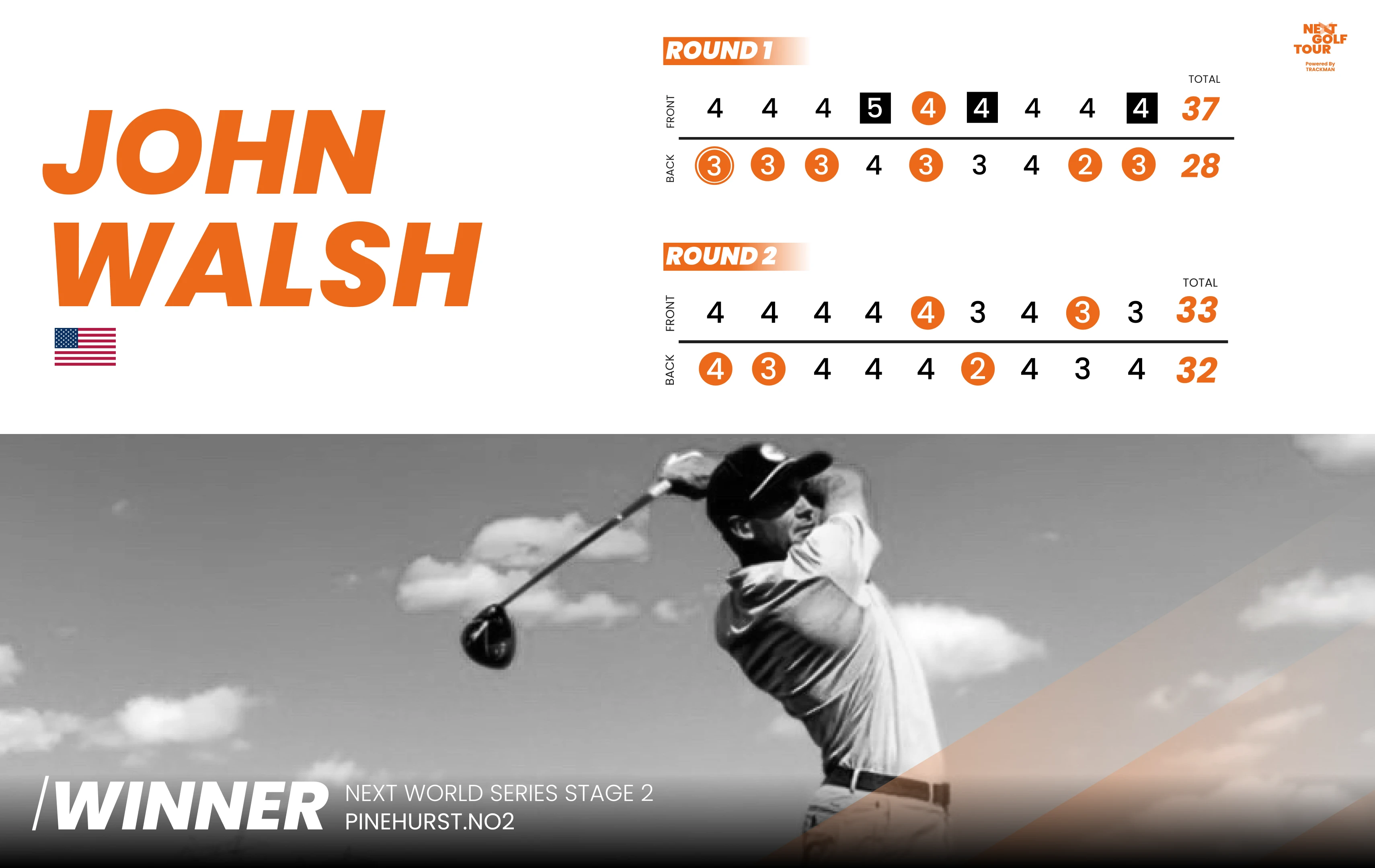 Golfer John Walsh swings on the course, scorecard displayed for two rounds. Label reads "Winner, Next World Series Stage 2, Pinehurst No. 2."